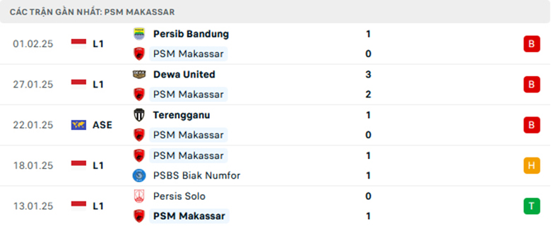 Nhận định PSM Makassar vs Thanh Hóa, Asean Club Championship, lực lượng, đội hình dự kiến - Ảnh 1