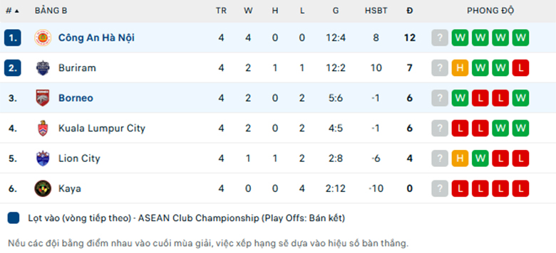 Nhận định Công an Hà Nội vs Borneo, Asean Club Championship, lực lượng, đội hình dự kiến - Ảnh 3