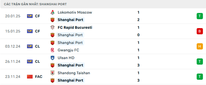 Nhận định Shanghai Port vs Shanghai Shenhua, Siêu Cup Trung Quốc, lực lượng, đội hình dự kiến - Ảnh 1