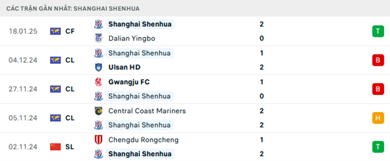 Nhận định Shanghai Port vs Shanghai Shenhua, Siêu Cup Trung Quốc, lực lượng, đội hình dự kiến - Ảnh 2