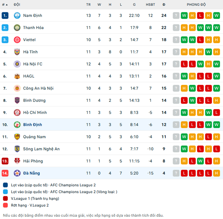 Soi kèo Bình Định vs SHB Đà Nẵng, VĐQG Việt Nam, lực lượng, đội hình dự kiến - Ảnh 3