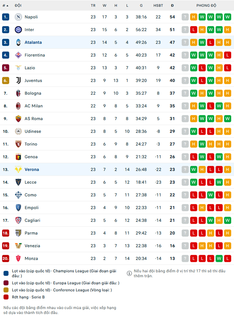 Soi kèo Hellas Verona vs Atalanta, VĐQG Italia, lực lượng, đội hình dự kiến - Ảnh 3