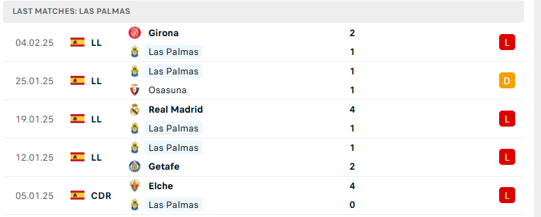 Soi kèo Las Palmas vs Villarreal, VĐQG Tây Ban Nha, lực lượng, đội hình dự kiến - Ảnh 2