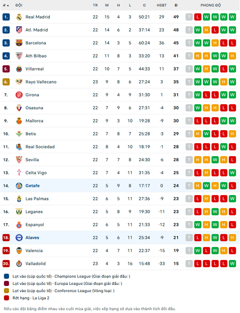 Nhận định Alaves vs Getafe, VĐQG Tây Ban Nha, lực lượng, đội hình dự kiến - Ảnh 3