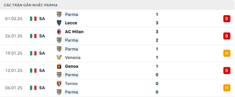 Soi kèo Cagliari vs Parma, VĐQG Italia, lực lượng, đội hình dự kiến - Ảnh 2