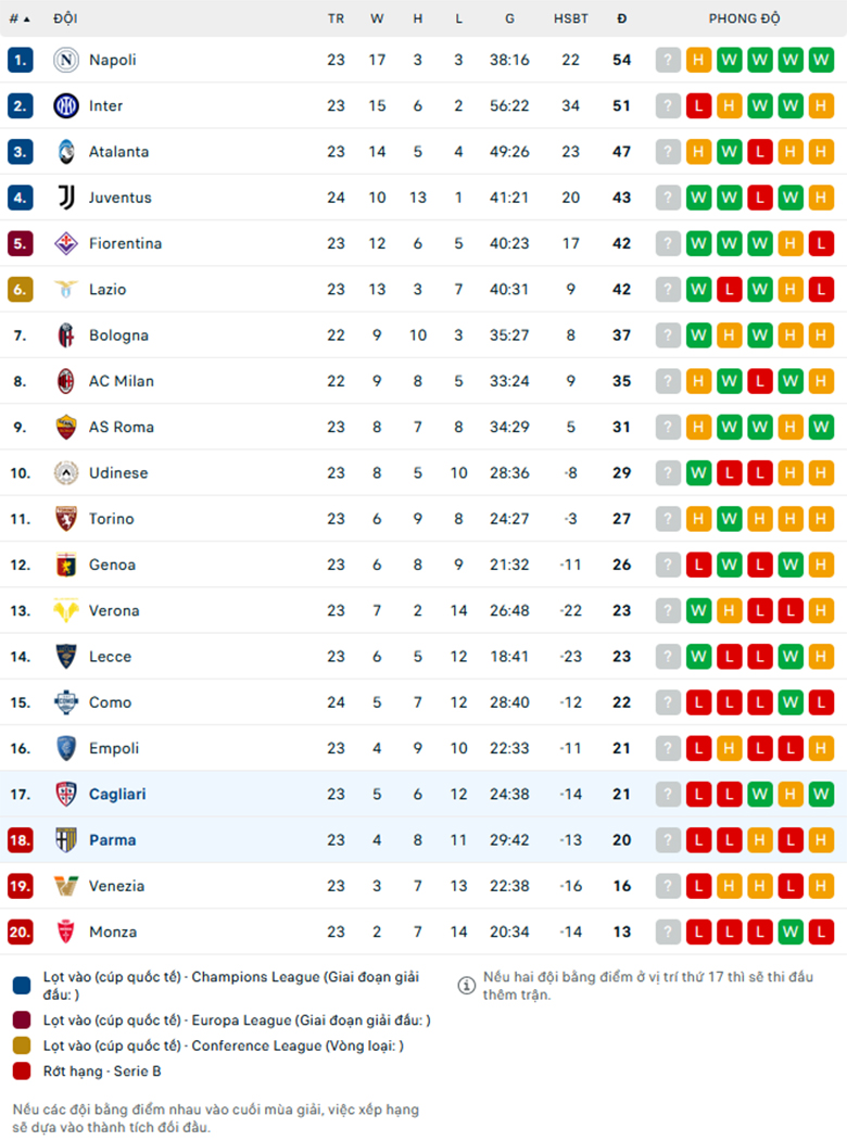 Soi kèo Cagliari vs Parma, VĐQG Italia, lực lượng, đội hình dự kiến - Ảnh 3