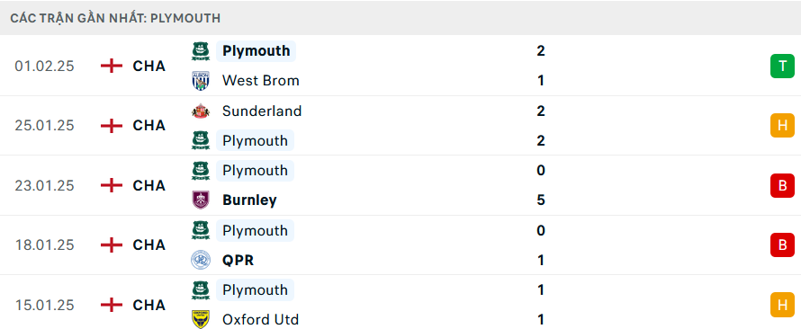 Soi kèo Plymouth Argyle vs Liverpool, FA Cup, lực lượng, đội hình dự kiến - Ảnh 1