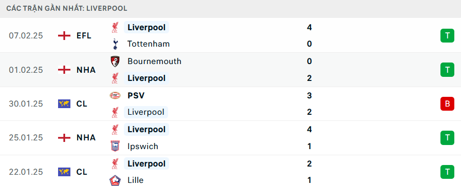 Soi kèo Plymouth Argyle vs Liverpool, FA Cup, lực lượng, đội hình dự kiến - Ảnh 2