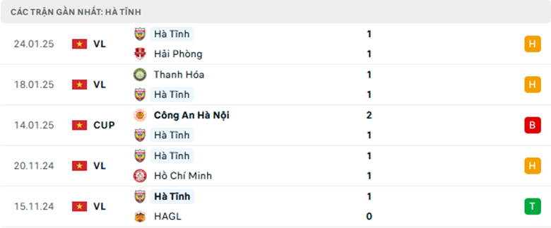 Nhận định Hà Tĩnh vs Công an Hà Nội, VĐQG Việt Nam, lực lượng, đội hình dự kiến - Ảnh 1