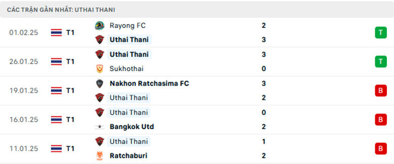 Nhận định Uthai Thani vs Nongbua Pitchaya, VĐQG Thái Lan, lực lượng, đội hình dự kiến - Ảnh 1