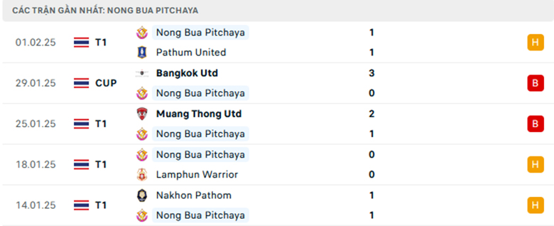 Nhận định Uthai Thani vs Nongbua Pitchaya, VĐQG Thái Lan, lực lượng, đội hình dự kiến - Ảnh 2