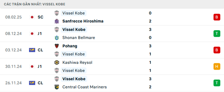 Soi kèo Vissel Kobe vs Shanghai Port, Cup C1 châu Á, lực lượng, đội hình dự kiến - Ảnh 1