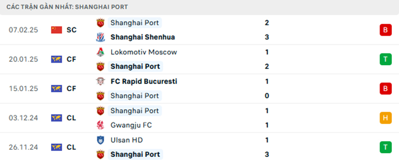 Soi kèo Vissel Kobe vs Shanghai Port, Cup C1 châu Á, lực lượng, đội hình dự kiến - Ảnh 2