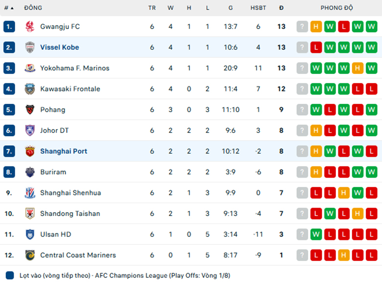 Soi kèo Vissel Kobe vs Shanghai Port, Cup C1 châu Á, lực lượng, đội hình dự kiến - Ảnh 3