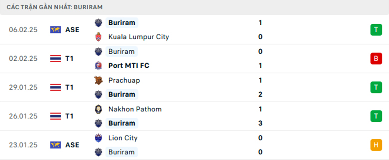 Soi kèo Buriram vs Ulsan, Cup C1 châu Á, lực lượng, đội hình dự kiến - Ảnh 1