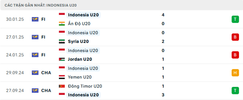 Soi kèo U20 Iran vs U20 Indonesia, U20 châu Á, lực lượng, đội hình dự kiến - Ảnh 2