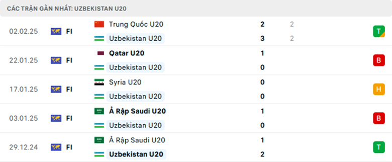 Soi kèo U20 Uzbekistan vs U20 Yemen, U20 châu Á, lực lượng, đội hình dự kiến - Ảnh 1