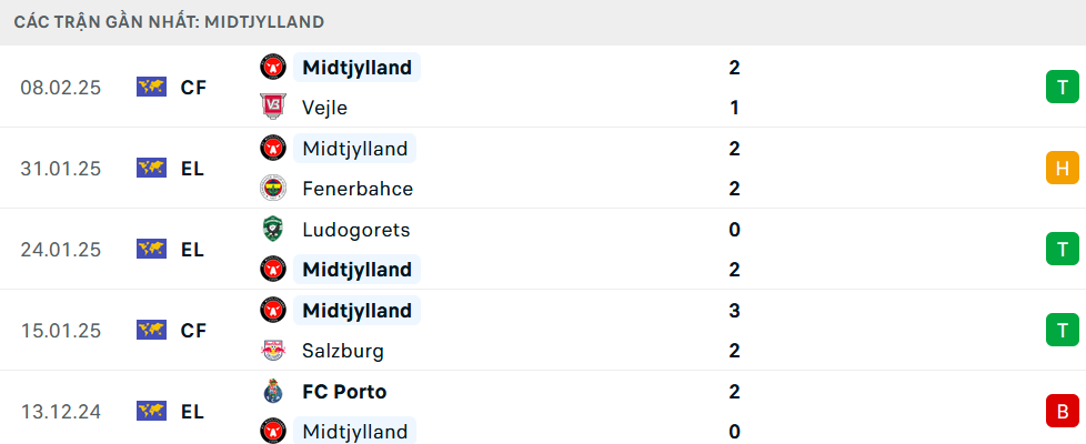 Soi kèo Midtjylland vs Real Sociedad, Cúp C2 châu Âu, lực lượng, đội hình dự kiến - Ảnh 2