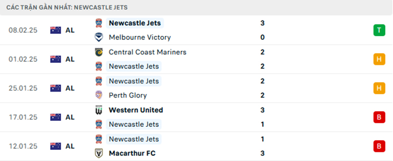 Nhận định Adelaide vs Newcastle Jets, VĐQG Việt Nam, lực lượng, đội hình dự kiến - Ảnh 2