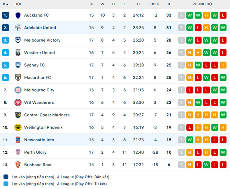 Soi kèo Adelaide vs Newcastle Jets, VĐQG Việt Nam, lực lượng, đội hình dự kiến - Ảnh 3