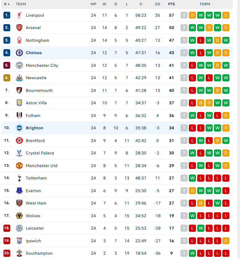 Nhận định Brighton vs Chelsea, Ngoại hạng Anh, lực lượng, đội hình dự kiến - Ảnh 4