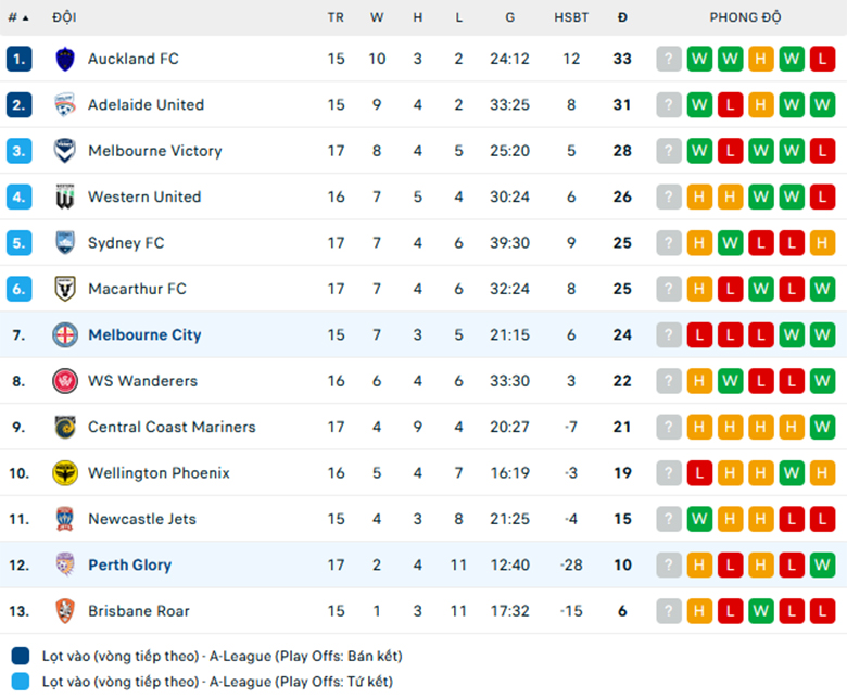 Soi kèo Melbourne City vs Perth Glory, VĐQG Úc, lực lượng, đội hình dự kiến - Ảnh 7