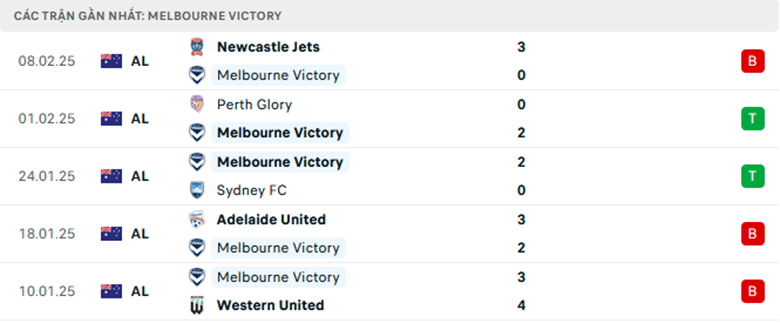 Soi kèo Melbourne Victory vs Wellington Phoenix, VĐQG Úc, lực lượng, đội hình dự kiến - Ảnh 1