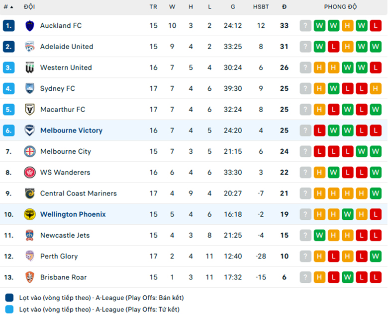 Nhận định Melbourne Victory vs Wellington Phoenix, VĐQG Úc, lực lượng, đội hình dự kiến - Ảnh 3