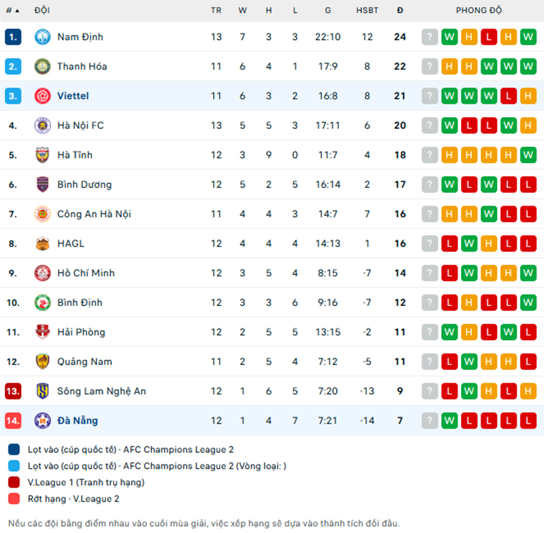 Soi kèo SHB Đà Nẵng vs Thể Công Viettel, VĐQG Việt Nam, lực lượng, đội hình dự kiến - Ảnh 3
