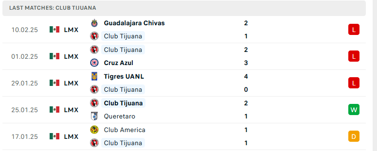 Nhận định Tijuana vs Juarez, VĐQG Mexico, lực lượng, đội hình dự kiến - Ảnh 2