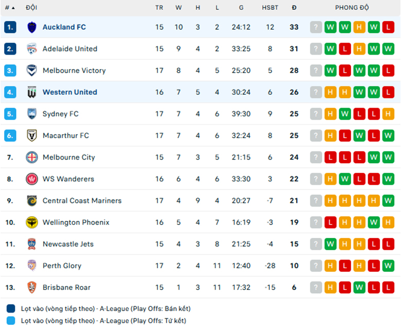 Nhận định Western United vs Auckland, VĐQG Úc, lực lượng, đội hình dự kiến - Ảnh 3