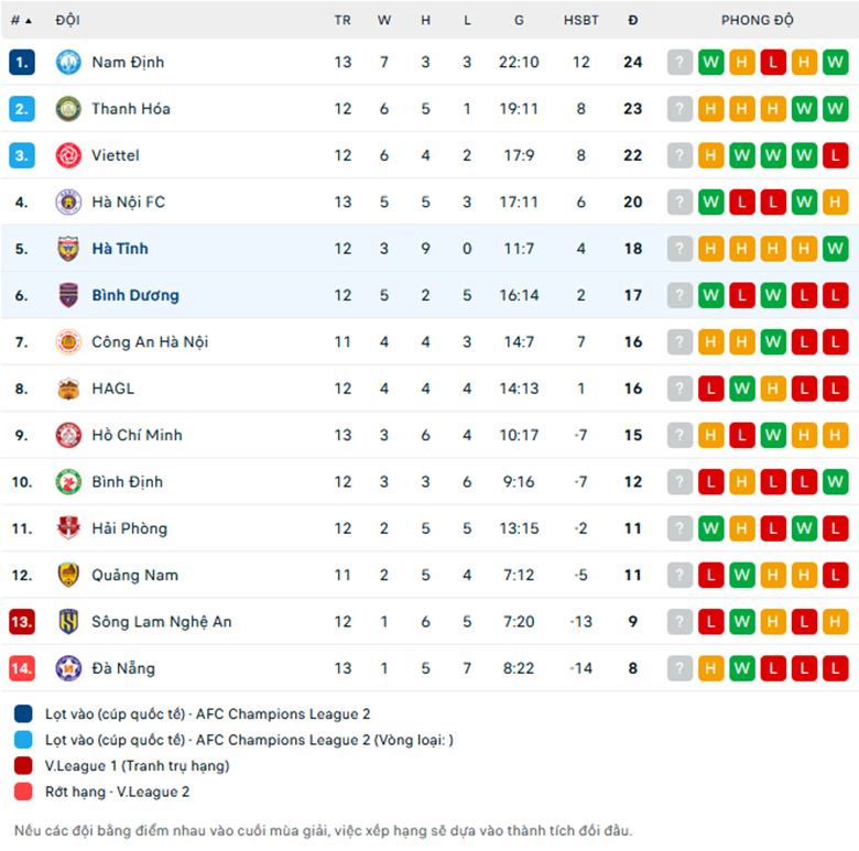Soi kèo Bình Dương vs Hà Tĩnh, VĐQG Việt Nam, lực lượng, đội hình dự kiến - Ảnh 3