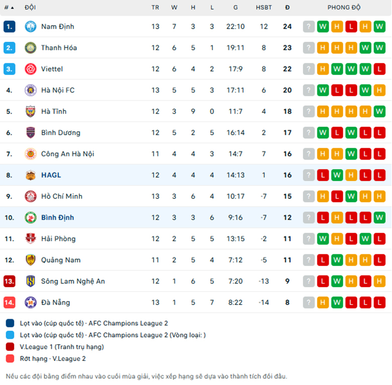 Soi kèo HAGL vs Bình Định, VĐQG Việt Nam, lực lượng, đội hình dự kiến - Ảnh 3