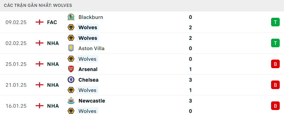 Soi kèo Liverpool vs Wolves, Ngoại hạng Anh, lực lượng, đội hình dự kiến - Ảnh 2