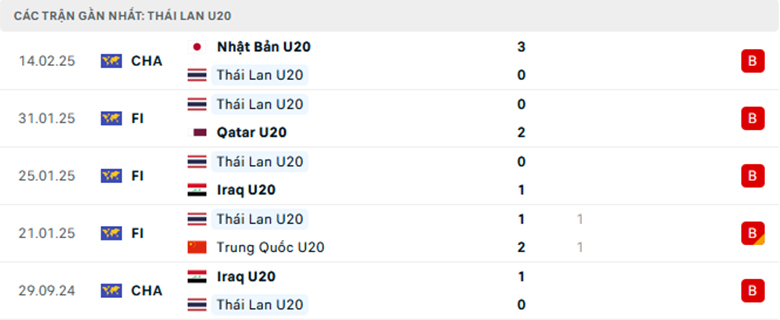 Soi kèo U20 Thái Lan vs U20 Hàn Quốc, U20 châu Á, lực lượng, đội hình dự kiến - Ảnh 1