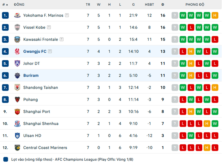 Nhận định Gwangju vs Buriram, Cup C1 châu Á, lực lượng, đội hình dự kiến - Ảnh 3