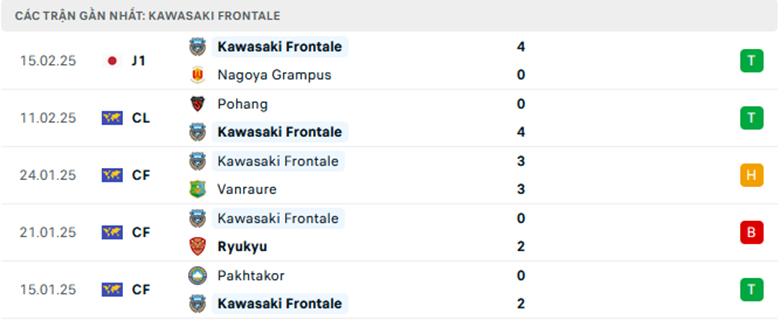 Soi kèo Kawasaki Frontale vs Central Coast, Cup C1 châu Á, lực lượng, đội hình dự kiến - Ảnh 1