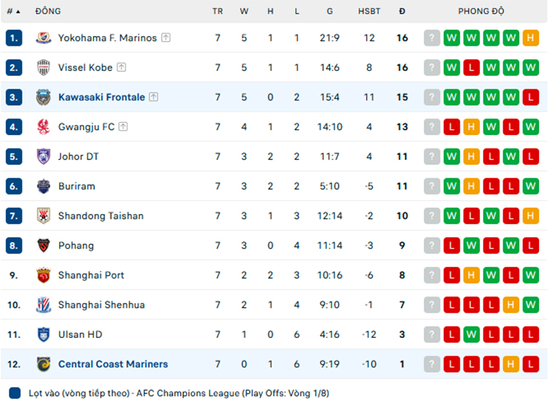 Nhận định Kawasaki Frontale vs Central Coast, Cup C1 châu Á, lực lượng, đội hình dự kiến - Ảnh 3