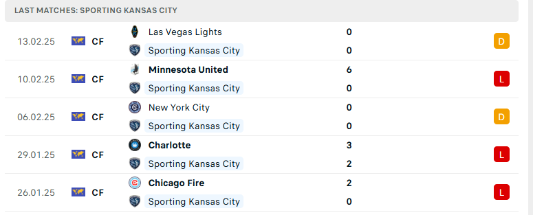 Nhận định Sporting Kansas City vs Inter Miami, Cúp C1 Concacaf, lực lượng, đội hình dự kiến - Ảnh 2