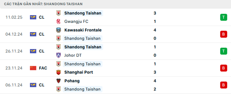 Nhận định Ulsan vs Shandong Taishan, Cup C1 châu Á, lực lượng, đội hình dự kiến - Ảnh 2