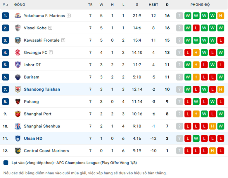 Nhận định Ulsan vs Shandong Taishan, Cup C1 châu Á, lực lượng, đội hình dự kiến - Ảnh 3