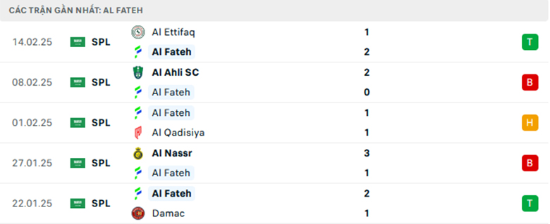 Nhận định Al Fateh vs Al Orobah, VĐQG Saudi Arabia, lực lượng, đội hình dự kiến - Ảnh 1