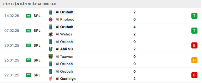 Nhận định Al Fateh vs Al Orobah, VĐQG Saudi Arabia, lực lượng, đội hình dự kiến - Ảnh 2