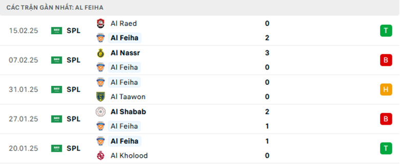 Nhận định Al-Fayha vs Al Khaleej, VĐQG Saudi Arabia, lực lượng, đội hình dự kiến - Ảnh 1