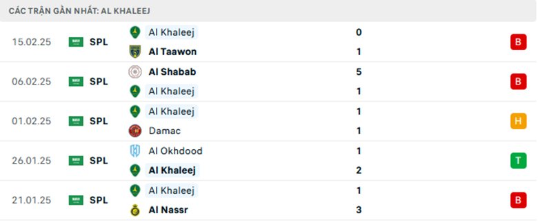 Nhận định Al-Fayha vs Al Khaleej, VĐQG Saudi Arabia, lực lượng, đội hình dự kiến - Ảnh 2