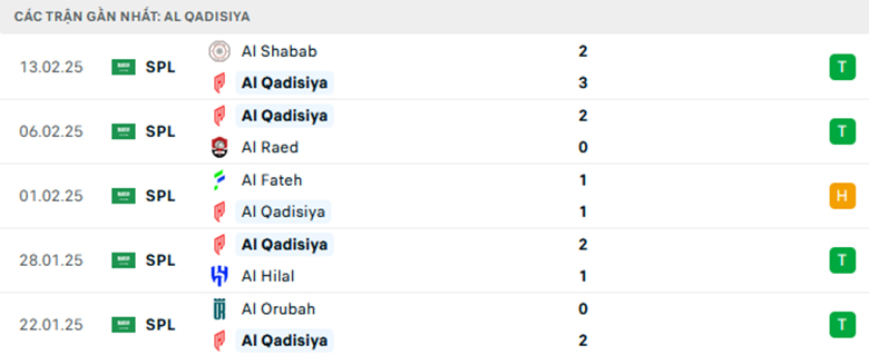 Nhận định Al Qadsiah vs Al Okhdood, VĐQG Saudi Arabia, lực lượng, đội hình dự kiến - Ảnh 1