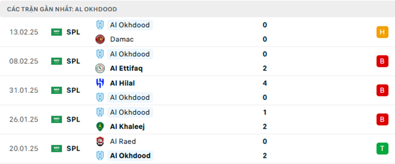 Nhận định Al Qadsiah vs Al Okhdood, VĐQG Saudi Arabia, lực lượng, đội hình dự kiến - Ảnh 2