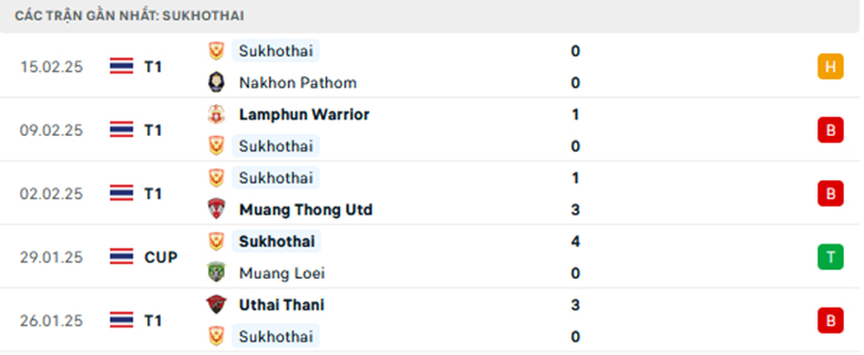 Nhận định Nakhon Ratchasima vs Sukhothai, VĐQG Thái Lan, lực lượng, đội hình dự kiến - Ảnh 2