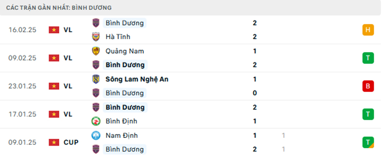 Nhận định Bình Dương vs Sông Lam Nghệ An, VĐQG Việt Nam, lực lượng, đội hình dự kiến - Ảnh 1