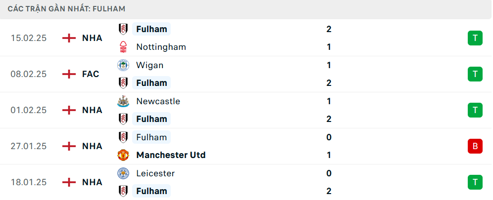 Nhận định Fulham vs Crystal Palace, Ngoại hạng Anh, lực lượng, đội hình dự kiến - Ảnh 1